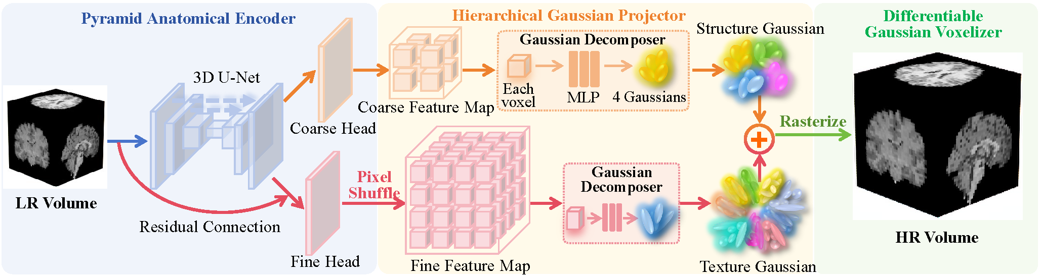 Overview of the MedGSSR framework