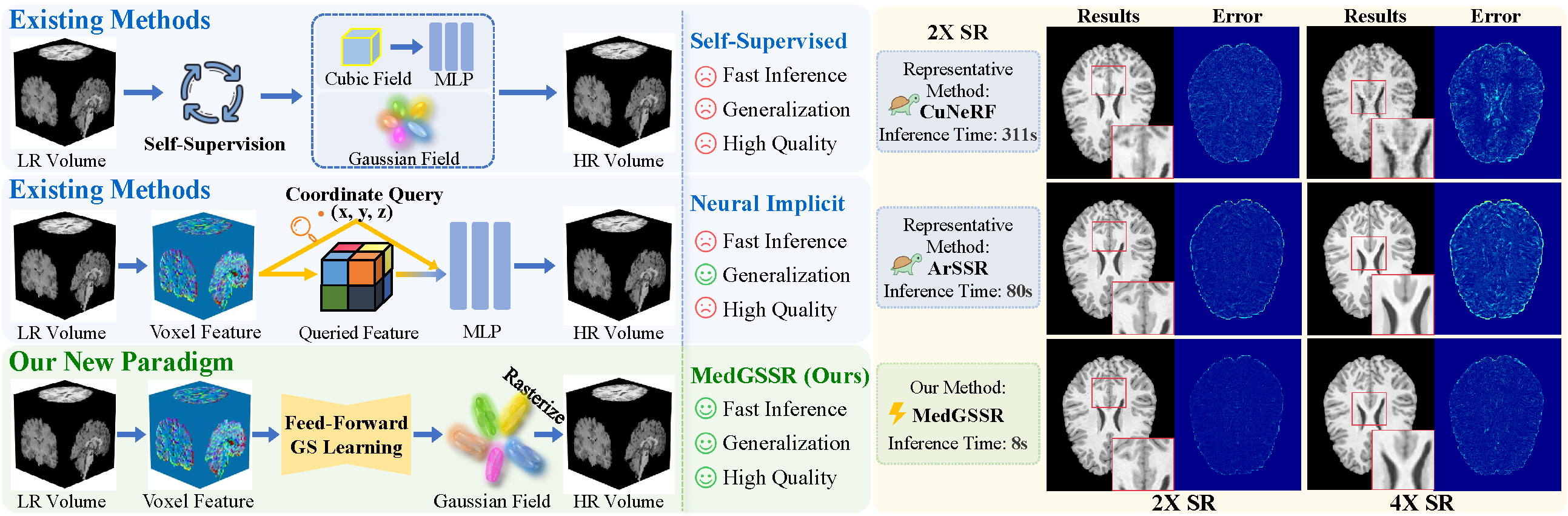 MedGSSR teaser showing the feed-forward Gaussian field paradigm and 2x/4x super-resolution results